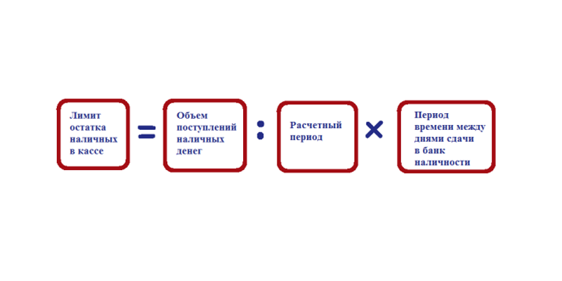 Формула для расчётов кассового лимита